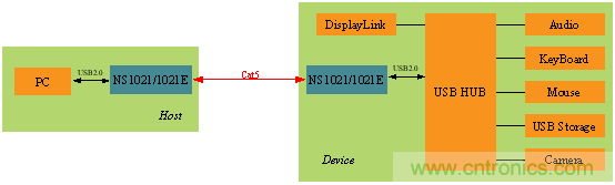 瑞發(fā)科NS1021解決方案突破USB 2.0限制，讓連接更高效