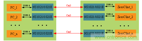 瑞發(fā)科NS1021解決方案突破USB 2.0限制，讓連接更高效