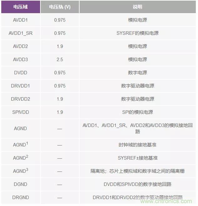 高速 ADC 咋有這么多不同的電源軌和電源域呢？