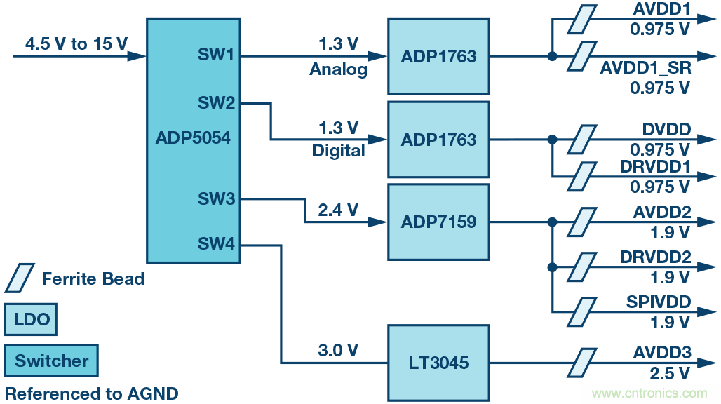 高速 ADC 咋有這么多不同的電源軌和電源域呢？