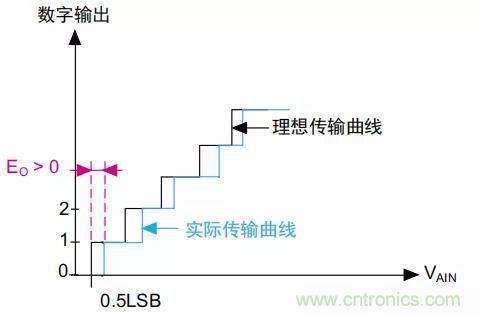 ADC誤差是如何產生的？