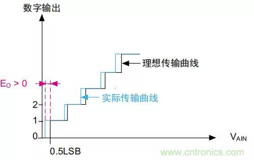 ADC誤差是如何產生的？