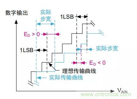 ADC誤差是如何產生的？