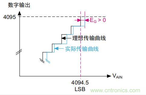 ADC誤差是如何產生的？