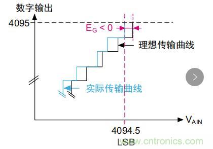 ADC誤差是如何產生的？