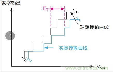 ADC誤差是如何產生的？