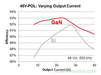 采用GaN實現(xiàn)48V至POL單級轉(zhuǎn)換