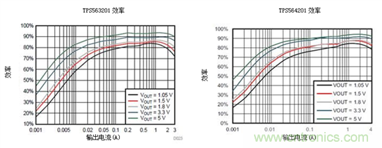 保持直流/直流解決方案簡單易用，適用于成本敏感型應用