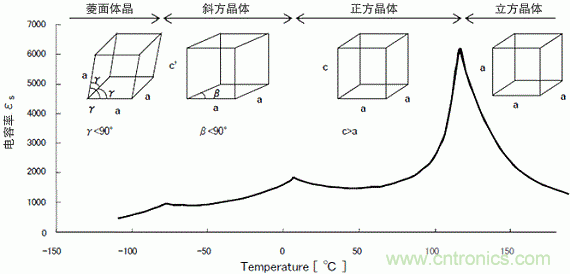 陶瓷電容器靜電容量隨時(shí)間變化的原理