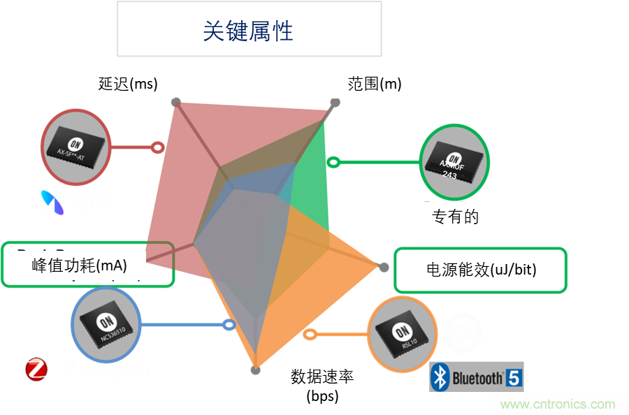 超低功耗傳感器方案如何賦能智能、安全聯(lián)接的樓宇