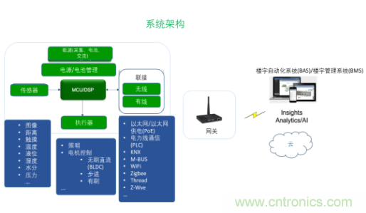 超低功耗傳感器方案如何賦能智能、安全聯(lián)接的樓宇