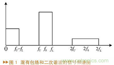 如何利用功率放大器實現功放記憶效應電路的設計？