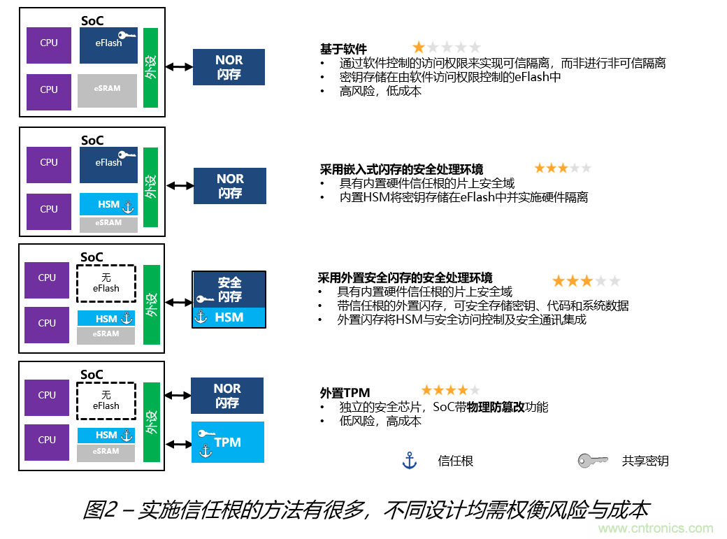 安全閃存——網(wǎng)聯(lián)汽車和工業(yè)應(yīng)用中安全問(wèn)題的解決之道