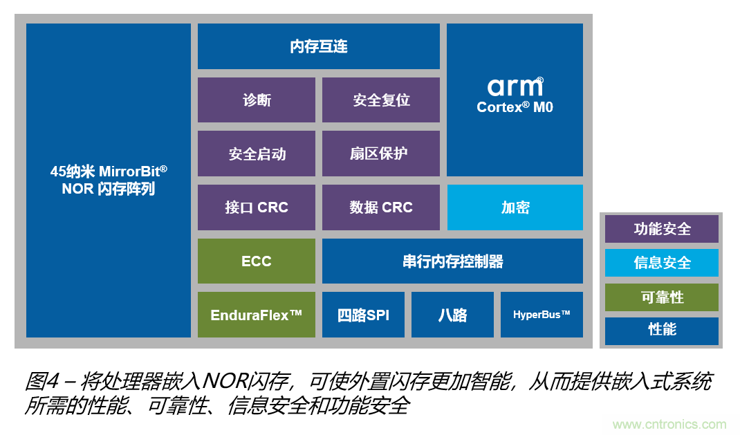 安全閃存——網(wǎng)聯(lián)汽車和工業(yè)應(yīng)用中安全問(wèn)題的解決之道