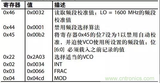 ADI教你如何把PLL鎖定時間從4.5 ms 縮短到 360 μs？