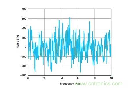 幾百伏電壓下也能進(jìn)行低成本測(cè)量，這款放大器你中意嗎？