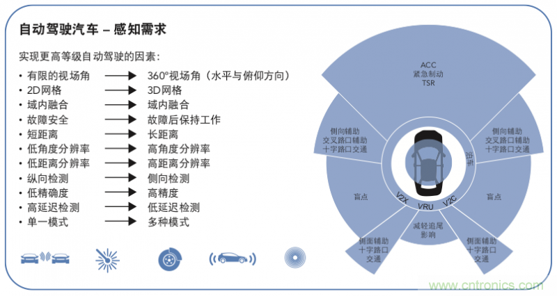 高分辨率雷達(dá)如何匹配合適的雷達(dá)MCU？