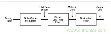 Σ-Δ模數(shù)轉(zhuǎn)換器(ADC)大揭秘