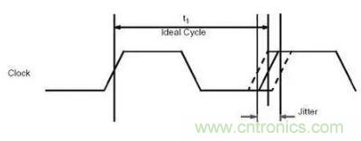 什么是抖動和相位噪聲？如何區(qū)分晶振時鐘？