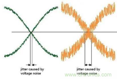 什么是抖動和相位噪聲？如何區(qū)分晶振時鐘？