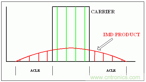 通用RF器件的載波功率電平、OIP3 指標(biāo)和單載波/多載波ACLR之間的關(guān)系