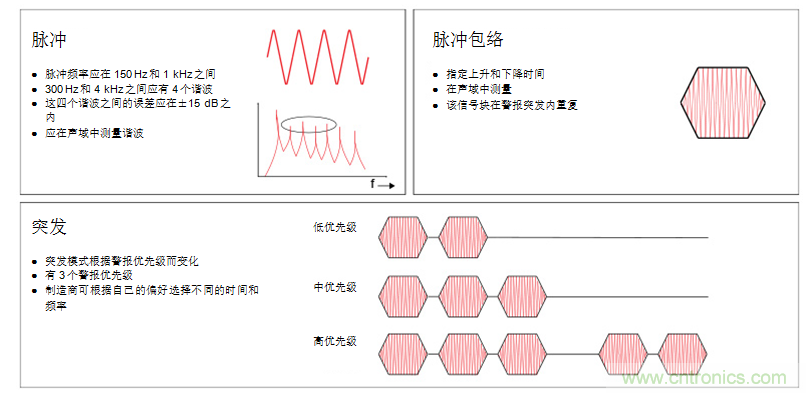 揭開醫(yī)療警報(bào)設(shè)計(jì)的神秘面紗，第1部分：IEC60601-1-8標(biāo)準(zhǔn)要求