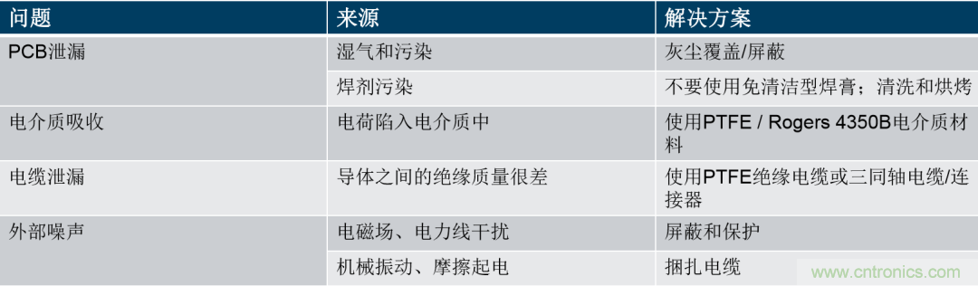 量子級別的超低電流如何測量？這里有一個超強方案哦~