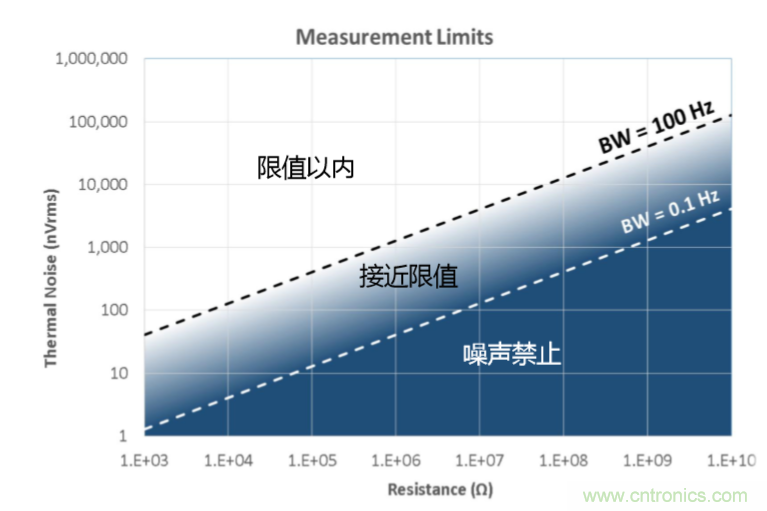 量子級別的超低電流如何測量？這里有一個超強方案哦~