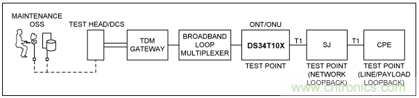 使用TDMoP器件，如何實現(xiàn)FDL命令？