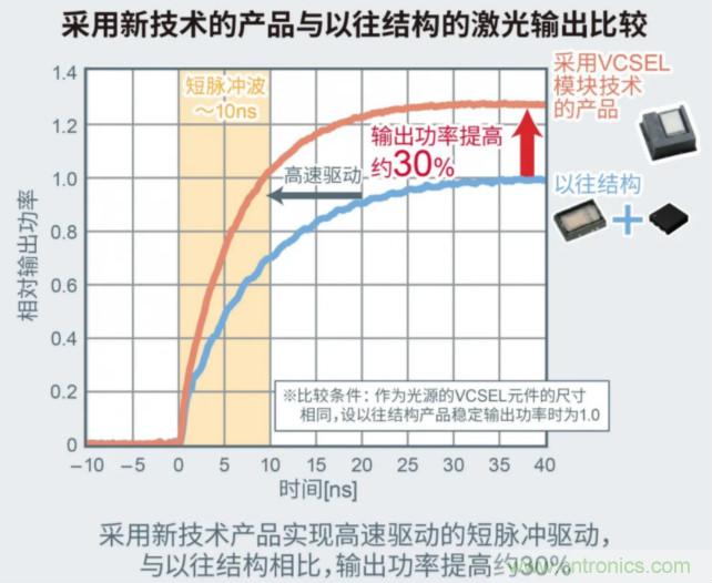 一體化封裝，VCSEL的輸出功率更高