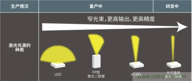 一體化封裝，VCSEL的輸出功率更高