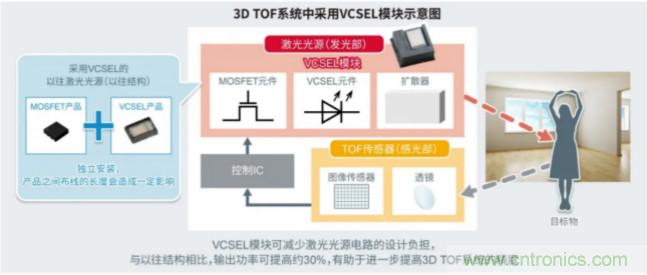 一體化封裝，VCSEL的輸出功率更高