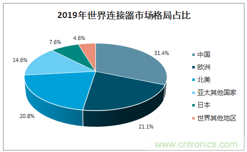 連接器新格局正在形成，乘風破浪你在哪里？