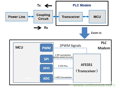 電力線通信模擬前端AFE031的應(yīng)用及設(shè)計(jì)概述