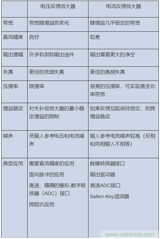 如何攻克高速放大器設(shè)計(jì)三大常見問題？