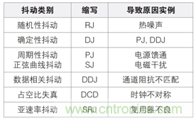 MSO6B專(zhuān)治抖動(dòng)！查找和診斷功率完整性問(wèn)題導(dǎo)致的抖動(dòng)