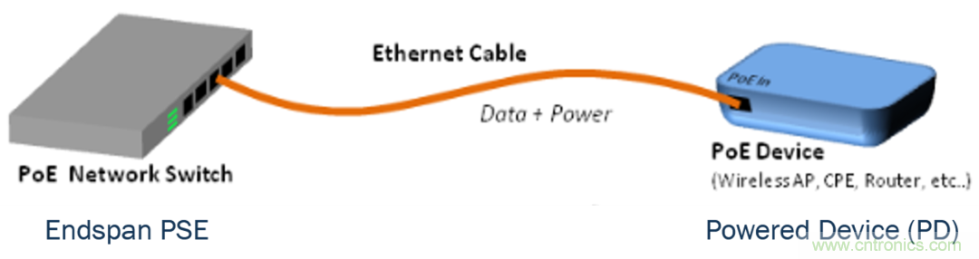 新規(guī)范，新功能，看PoE如何供電智能樓宇