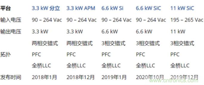 市場上流行哪些車載充電方案？