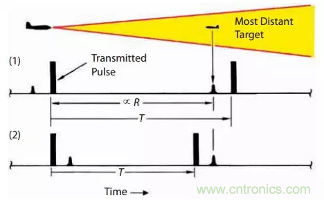 脈沖雷達(dá)基礎(chǔ)知識(shí)