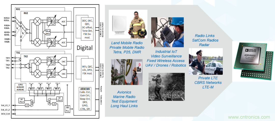 ADI覆蓋全頻譜的器件如何簡化無線通信設(shè)計(jì)？