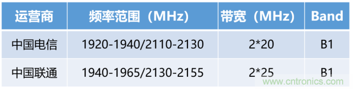 什么是5G高低頻組網(wǎng)