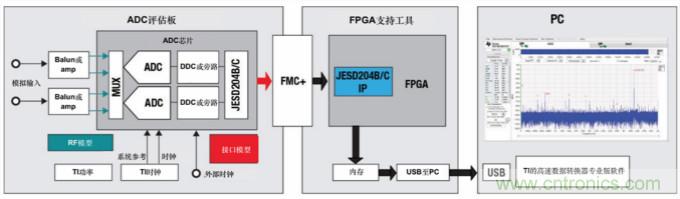 使用高速數(shù)據(jù)轉(zhuǎn)換器快速取得成功的關(guān)鍵