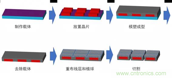 先進封裝技術及其對電子產品革新的影響