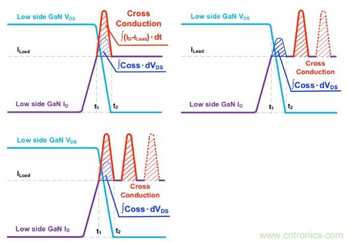 GaN基電源性能的簡(jiǎn)易測(cè)試技術(shù)