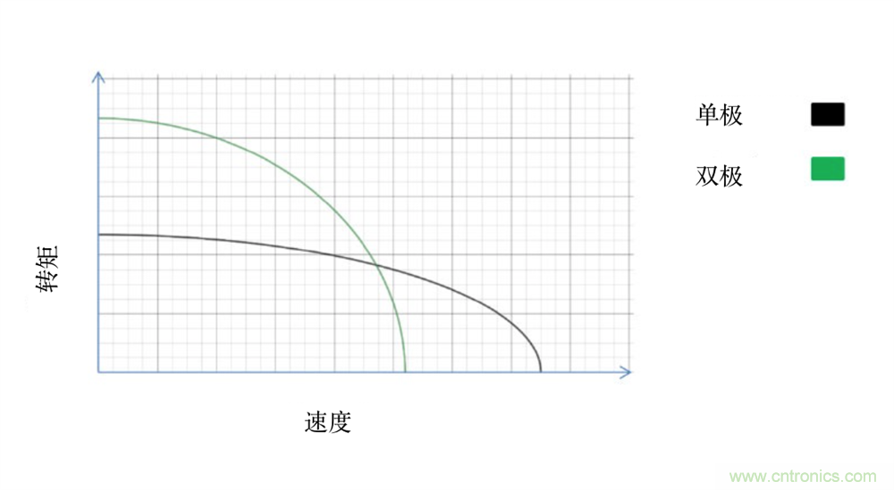 只要簡(jiǎn)單接線配置，輕松將單級(jí)步進(jìn)電機(jī)作為雙級(jí)步進(jìn)電機(jī)進(jìn)行驅(qū)動(dòng)