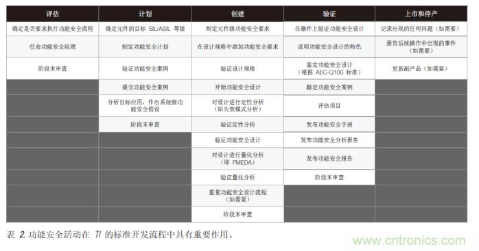 簡化汽車和工業(yè)領域的功能安全認證