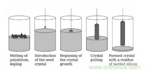 如何制造單晶晶圓？
