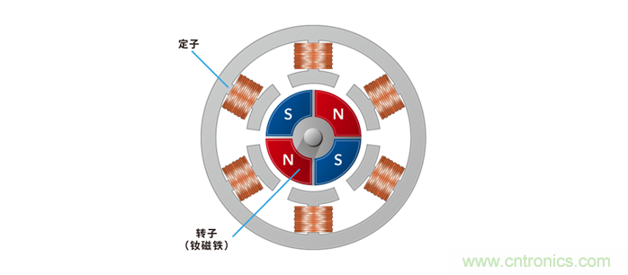 如何提高EV驅(qū)動電機效率，磁鐵的改進(jìn)是關(guān)鍵