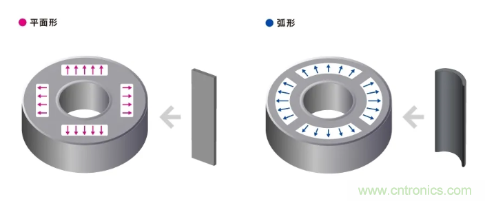 如何提高EV驅(qū)動電機效率，磁鐵的改進(jìn)是關(guān)鍵