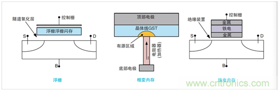 NVM測(cè)試要求發(fā)生演變，泰克4200A一體化測(cè)試解決方案集中進(jìn)行表征